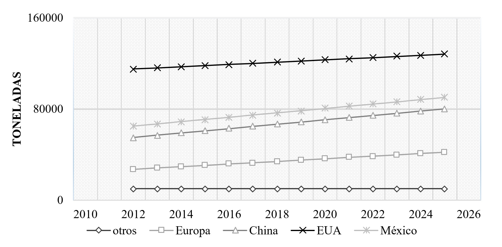 Estimaciones de demanda de nuez de nogal con y sin c&aacute;scara en el mundo.