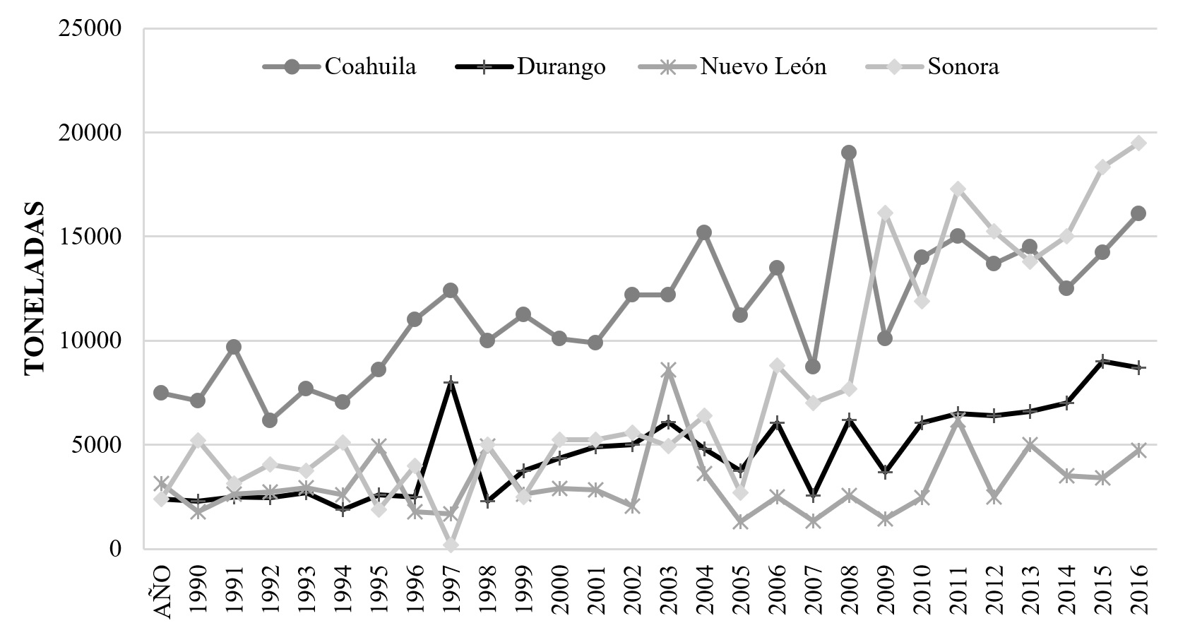 Producci&oacute;n hist&oacute;rica de nuez pecanera en M&eacute;xico.