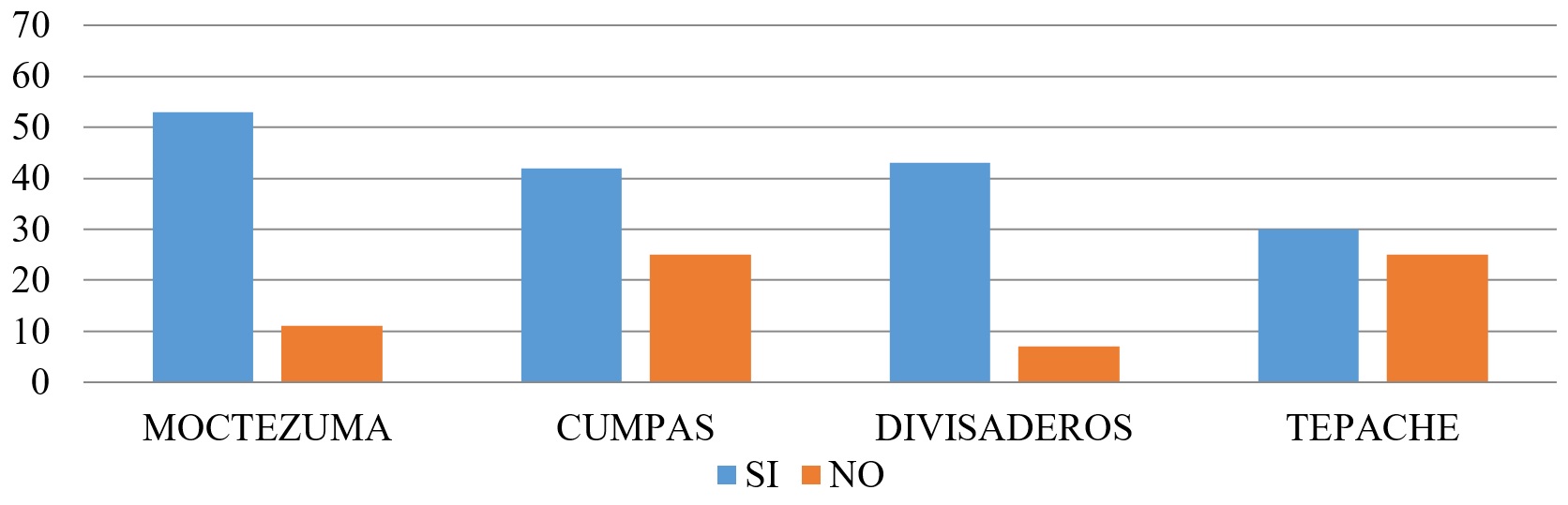 &iquest;En alguna ocasi&oacute;n ha solicitado un cr&eacute;dito agropecuario en la regi&oacute;n?