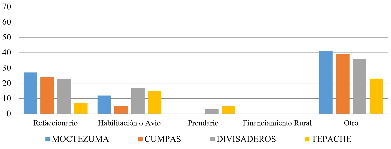 &iquest;Qu&eacute; tipo de cr&eacute;dito ha solicitado?