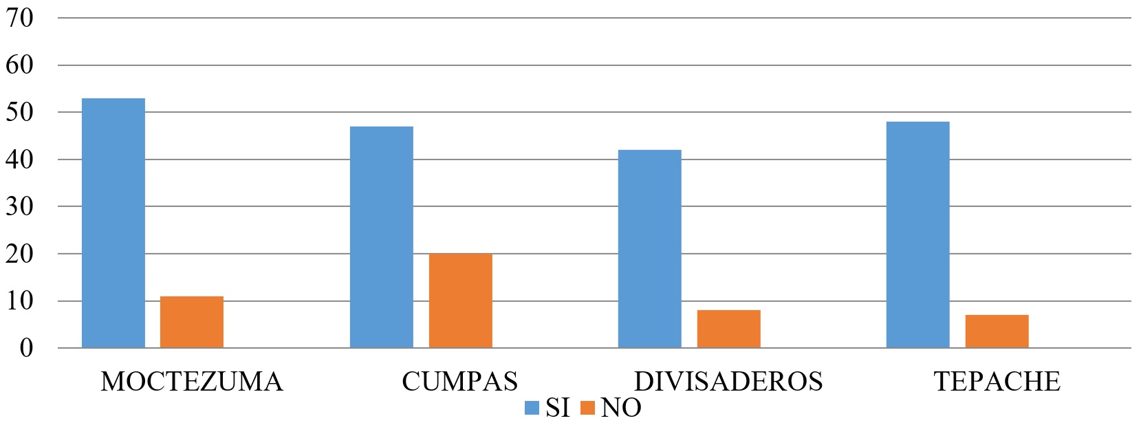 &iquest;Considera que en la regi&oacute;n de la sierra baja de Sonora deber&iacute;a de haber Empresas de Intermediaci&oacute;n Financiera (EIF) que faciliten el acceso a cr&eacute;dito rurales?