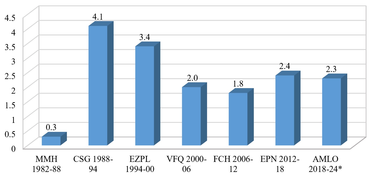 Crecimiento Econ&oacute;mico de M&eacute;xico por Sexenio.