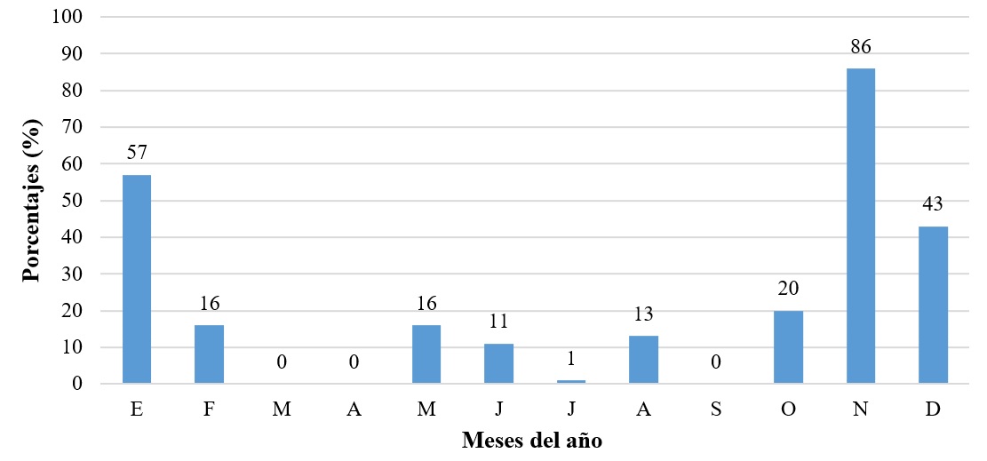 Distribuci&oacute;n de partos en el a&ntilde;o de las cabras en la Mixteca Poblana.