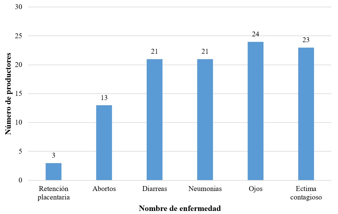 Enfermedades m&aacute;s comunes en reba&ntilde;os caprinos de la Mixteca (N&uacute;mero de productores).