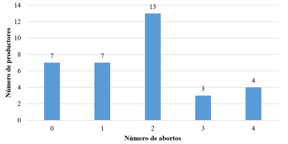 N&uacute;mero de abortos por unidad de producci&oacute;n y frecuencia de productores que registraron el problema.