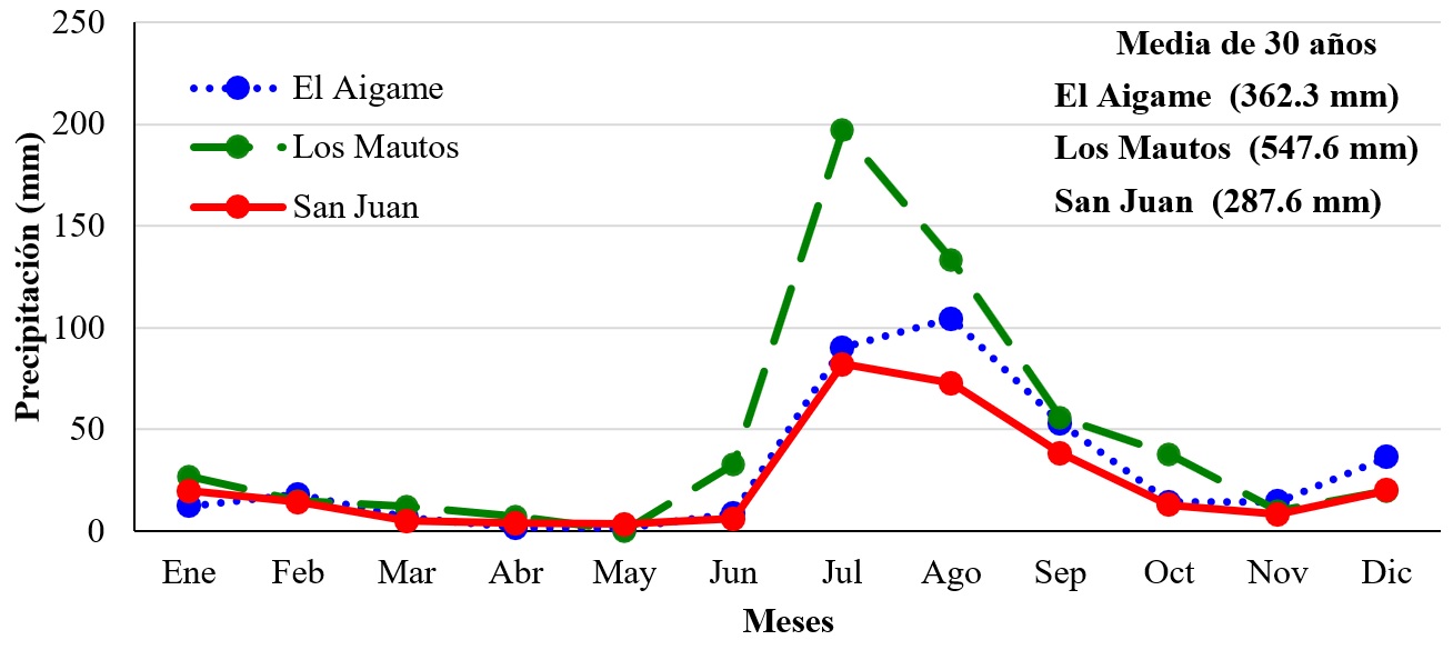 Precipitaci&oacute;n mensual y anual recibida durante treinta a&ntilde;os (1985-2015) en estaciones climatol&oacute;gicas m&aacute;s cercanas a los sitios de estudio (CONAGUA, 2019).