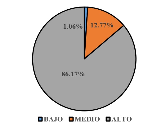 Valoracin en las acciones en materia de RSE.