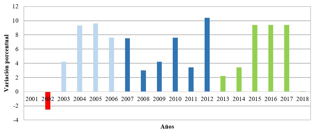 Variacin porcentual respecto al ao anterior del PIB de las actividades secundarias (industriales o de transformacin) durante los sexenios 2001 – 2006, 2007 – 2012 y 2013 – 2018.