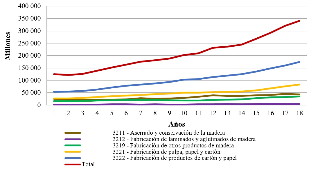 Evolucin y comportamiento de las actividades forestales secundarias (industriales o de transformacin).
