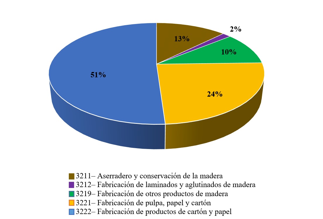 Composicin porcentual de las actividades forestales secundarias (industriales o de transformacin) durante el ao 2018.