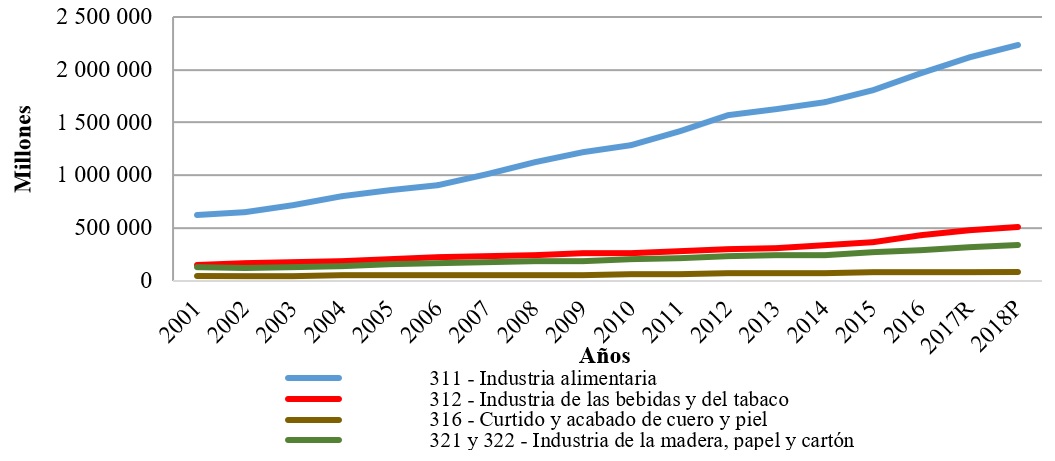 Comparacin en la evolucin del PIB durante 2001 – 2018 de las actividades secundarias (industriales o de transformacin) en agroindustrias seleccionadas.