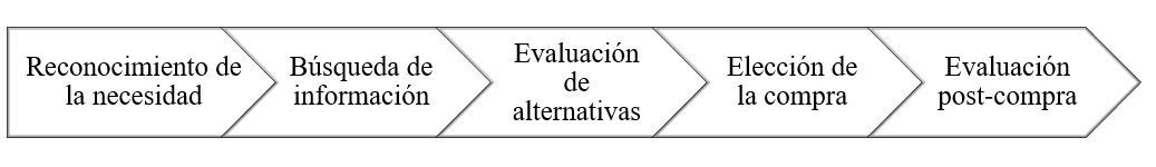 Proceso de decisi�n de compra.