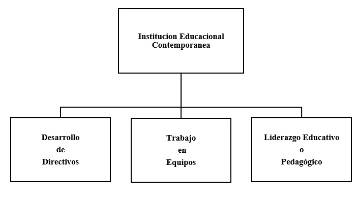 Los tres pilares filosóficos en que se apoya el desarrollo de la Institución Educacional Contemporánea.
