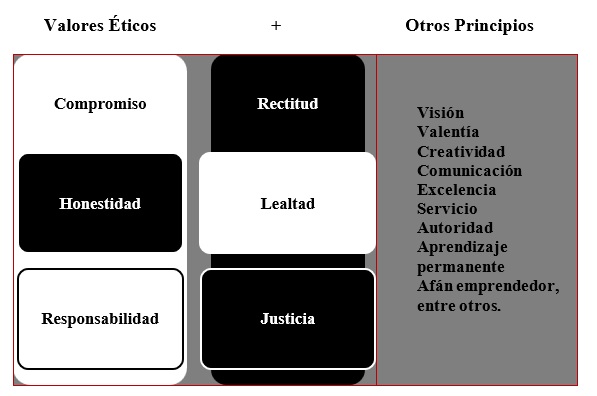 Liderazgo basado en la integridad de valores y principios que debe contar el CA para consolidar la excelencia educativa en los IES.