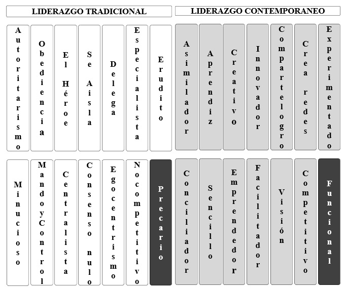 Diferencias de liderazgo tradicional y contemporáneo por Chiavenato, (1996).