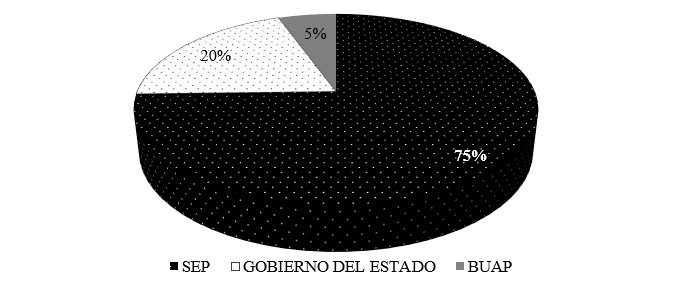 Porcentajes de apoyo económico por parte de instituciones a miembros del CAPA-FMVZ con perfil Promep.