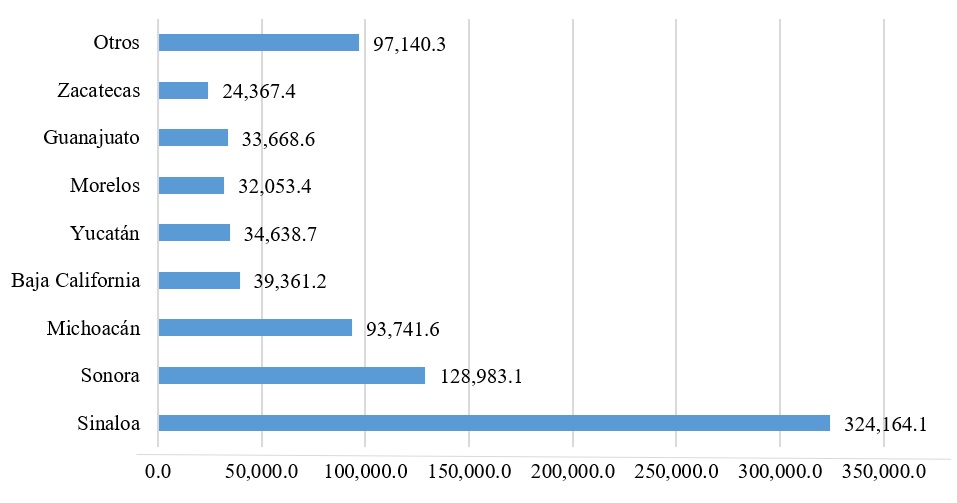Volumen de produccin de los estados productores de pepino en Mxico, 2012-2018 (Toneladas).