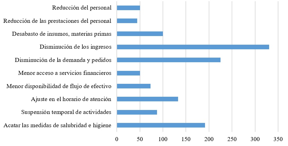 Tipo de afectacin present su empresa a causa de la contingencia sanitaria en comparacin con la situacin comn de su empresa.
