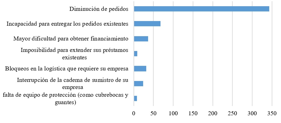 Problemas Operativos por COVID-19.