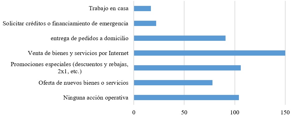 Acciones operativas en la empresa.