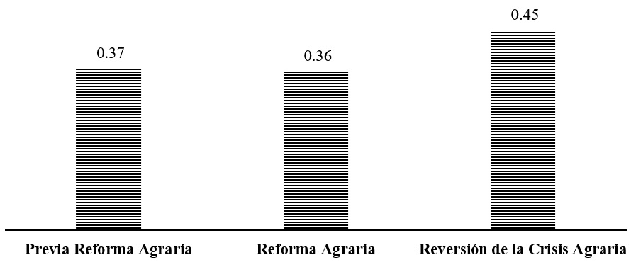 Evolucin del Coeficiente de Apertura Externa de Per (Valores en puntos)
