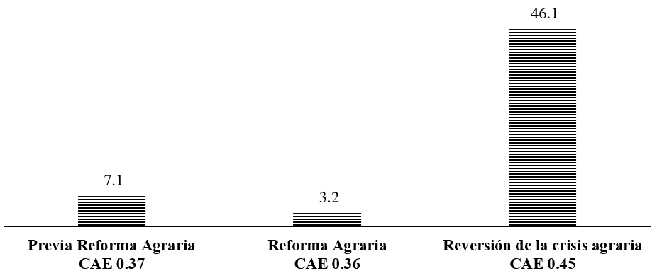 CAE y IVCR del sector exportador del aguacate Peruano. Valores en puntos