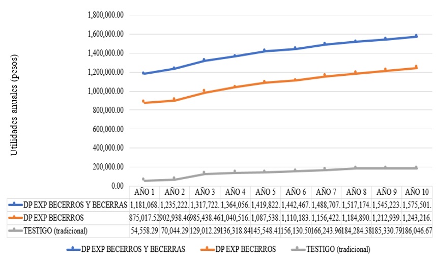 Proyeccin de la rentabilidad de la produccin de un rancho con capacidad para 100 vientres manejado bajo tres diferentes modalidades: (1) Exportacin de becerro con Destete Precoz; (2) Exportacin de becerros y becerras castradas, con Destete Precoz y (3) Testigo (tradicional), en el centro de Sonora, Mxico.