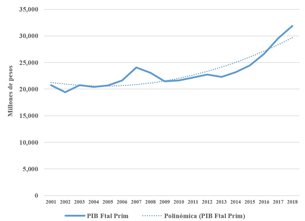 Producto Interno Forestal primario y l�nea de tendencia.