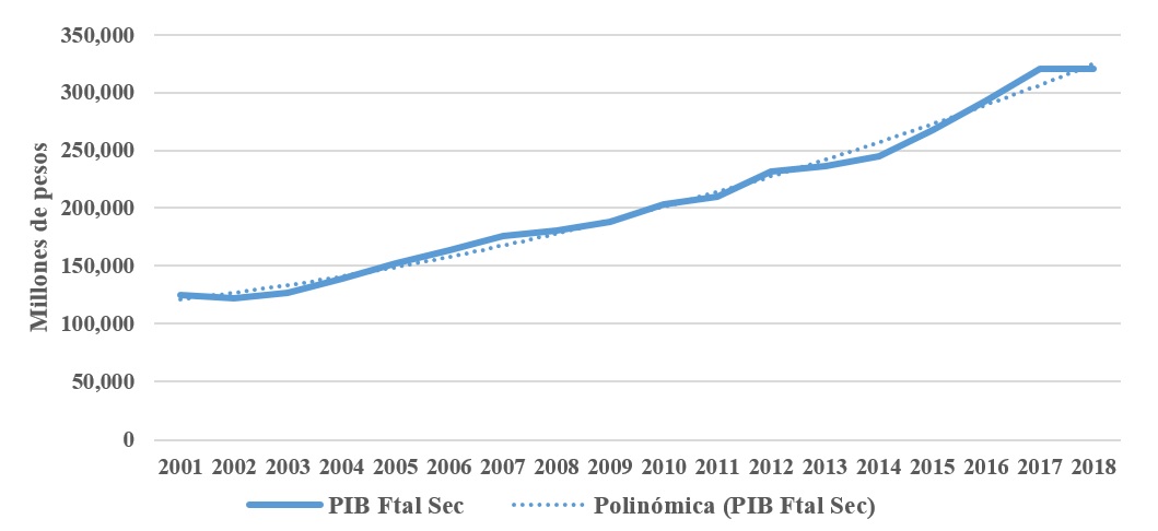 Producto Interno Forestal secundario millones de pesos a precios constantes de 2013 y l�nea de tendencia.