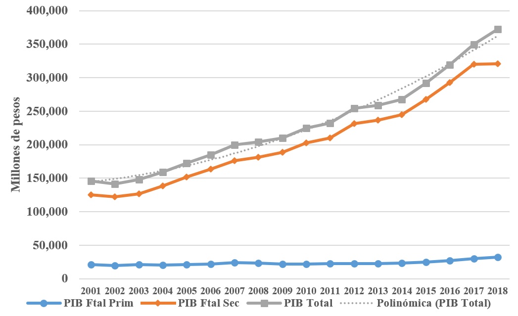 Producto Interno Forestal Total (primario + secundario) y l�nea de tendencia a precios constantes de 2013.