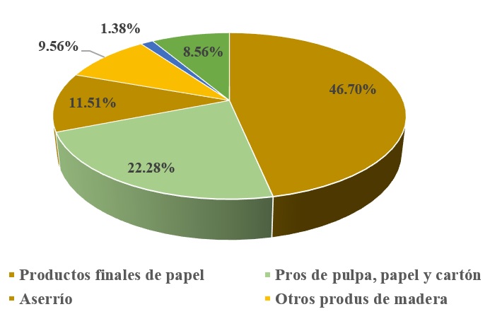 Participaci�n porcentual del PIB (%) forestal por cada una de las actividades econ�micas que lo conforman.