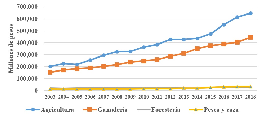 PIB de las actividades primarias durante el periodo 2003-2018 en millones de pesos a precios constantes de 2013.