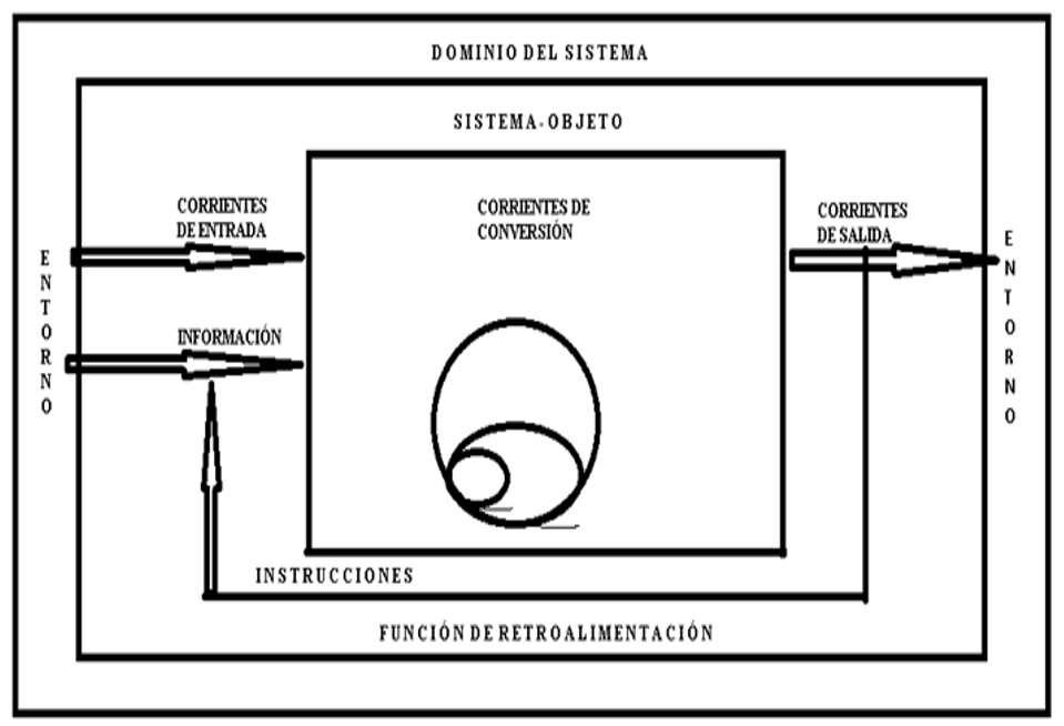 Formaci�n de un sistema con sus flujos de entrada y salida