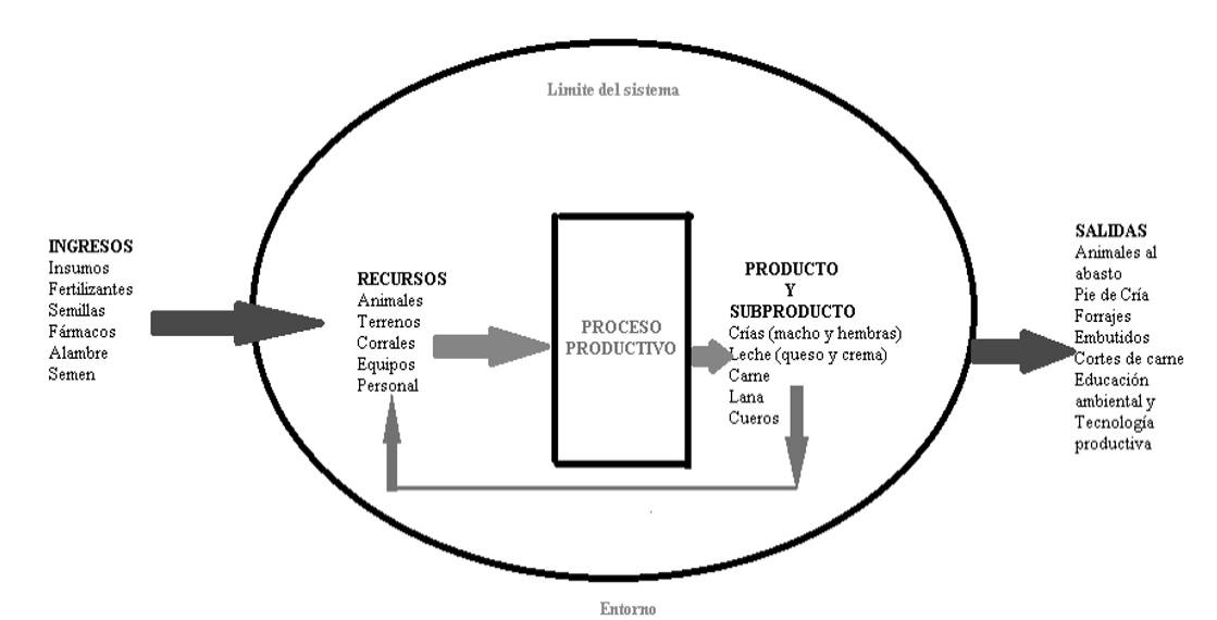 Representaci�n gr�fica de un sistema de producci�n animal integrado.
