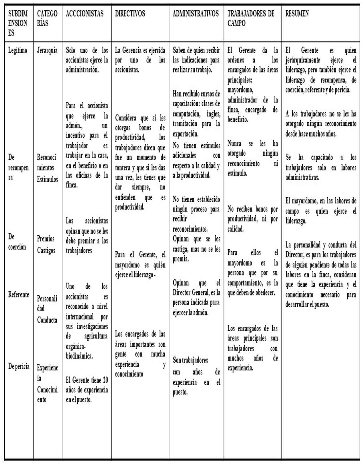 Resultado de la Dimension Liderazgo en la Finca Irlanda
