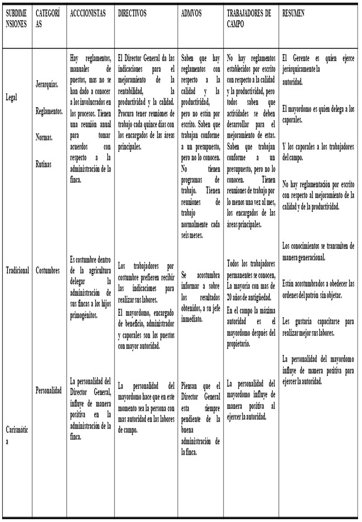 Resultados de la Dimension Autoridad en la Finca Irlanda