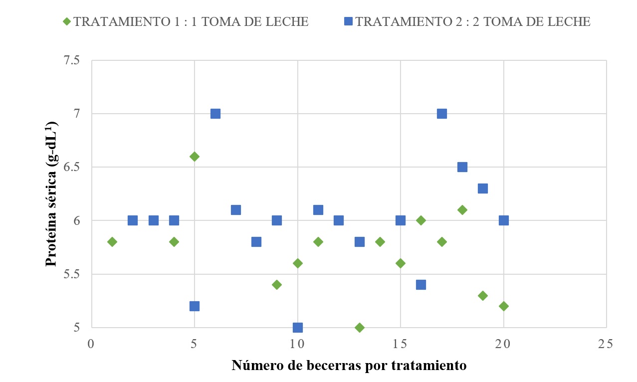 Proteína sérica en suero sanguíneo de becerras lactantes en ambos tratamientos.