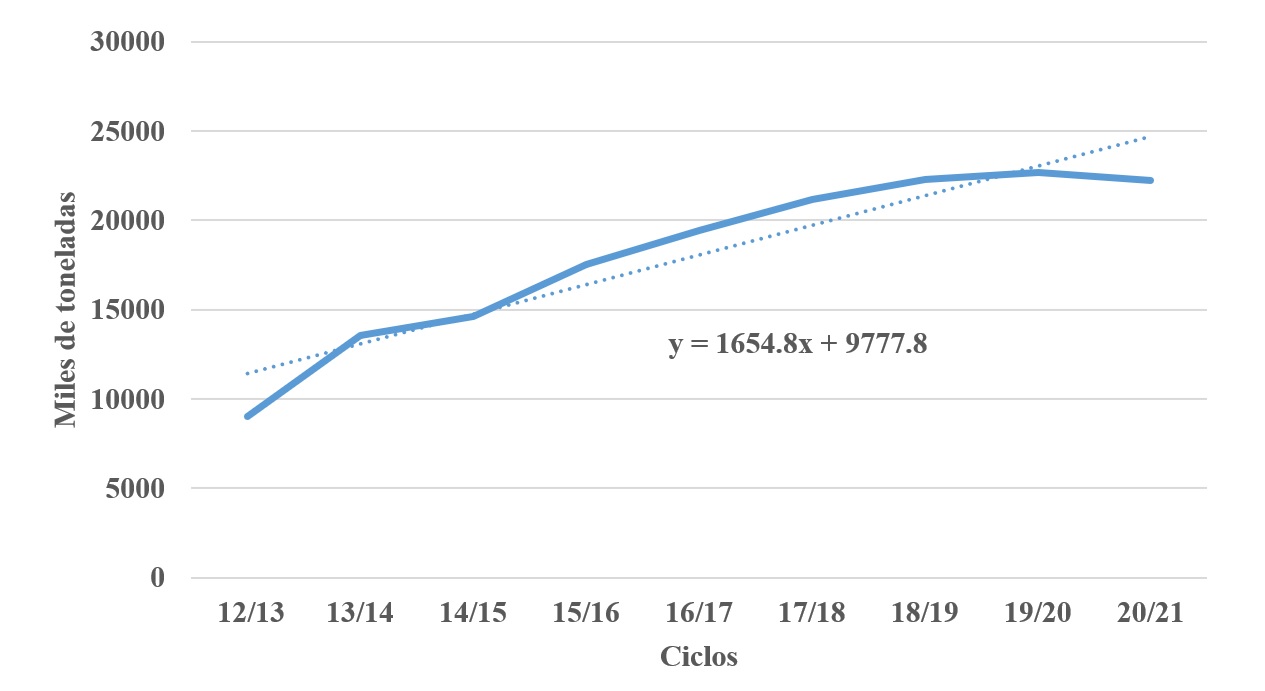 Ma�z amarillo. Oferta. M�xico. Ciclos 12/13 a 20/21. Miles de toneladas.