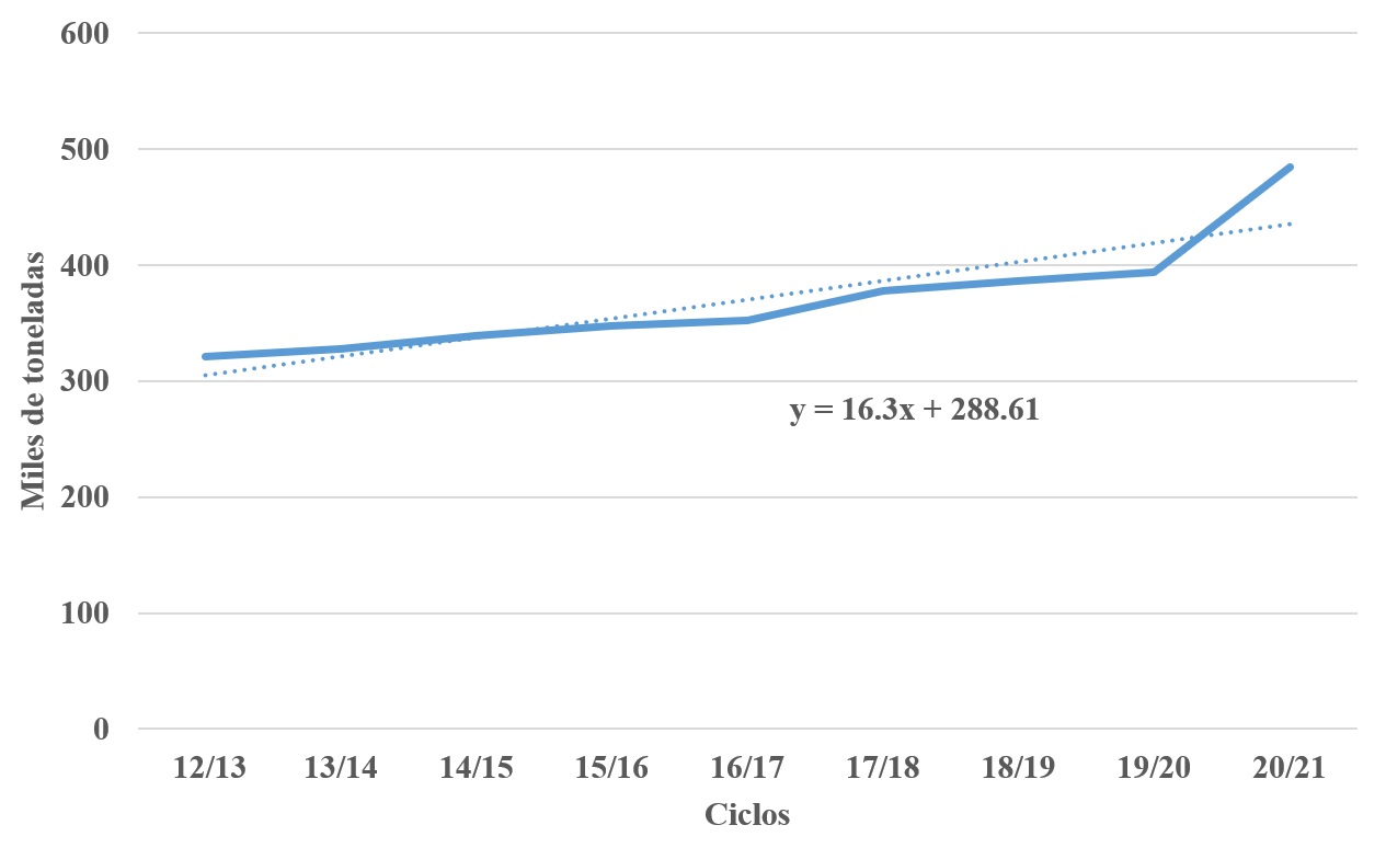 Ma�z amarillo. Consumo humano. M�xico. Ciclos 12/13 a 20/21. Miles de toneladas.