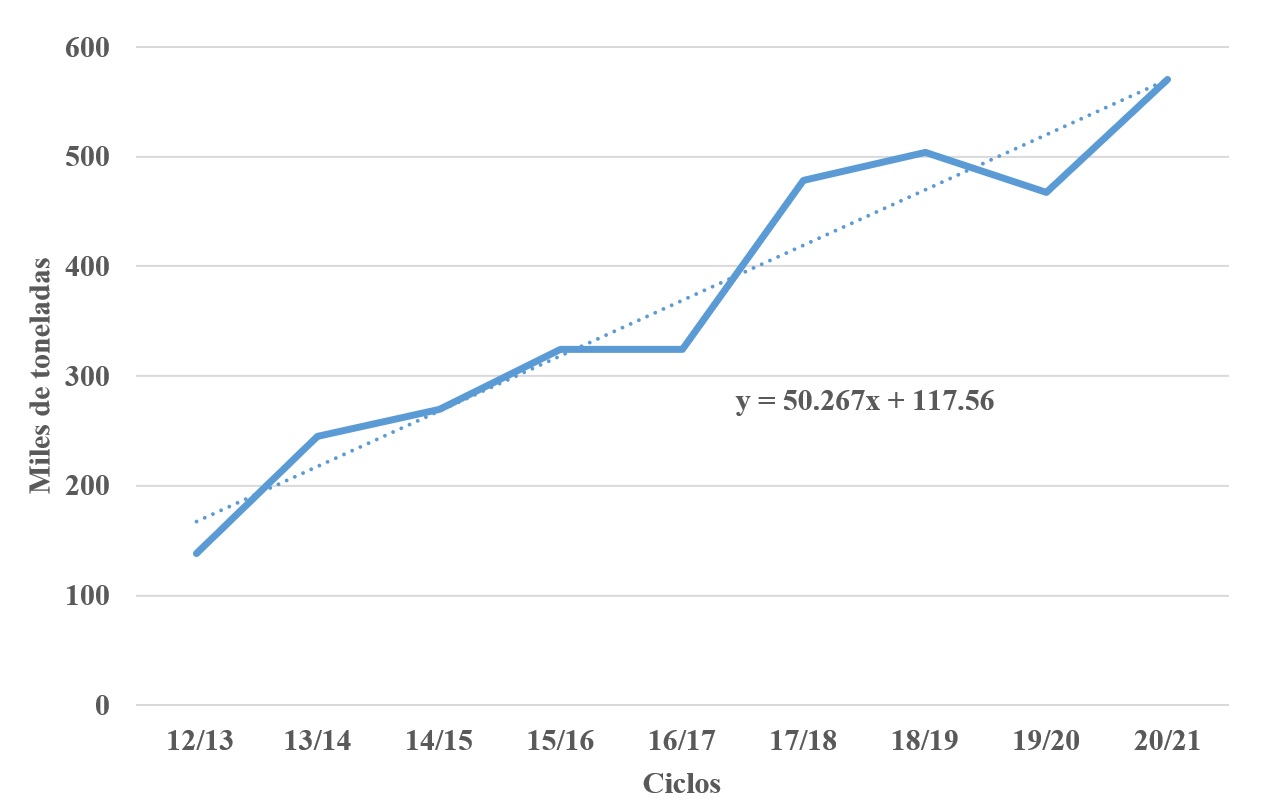 Ma�z amarillo. Autoconsumo. M�xico. Ciclos 12/13 a 20/21. Miles de toneladas.