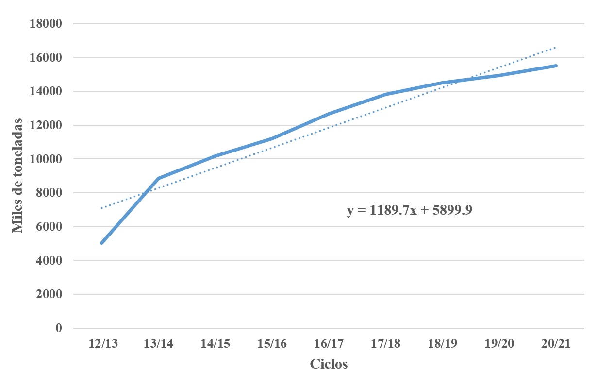 Ma�z amarillo. Consumo pecuario. M�xico. Ciclos 12/13 a 20/21. Miles de toneladas.