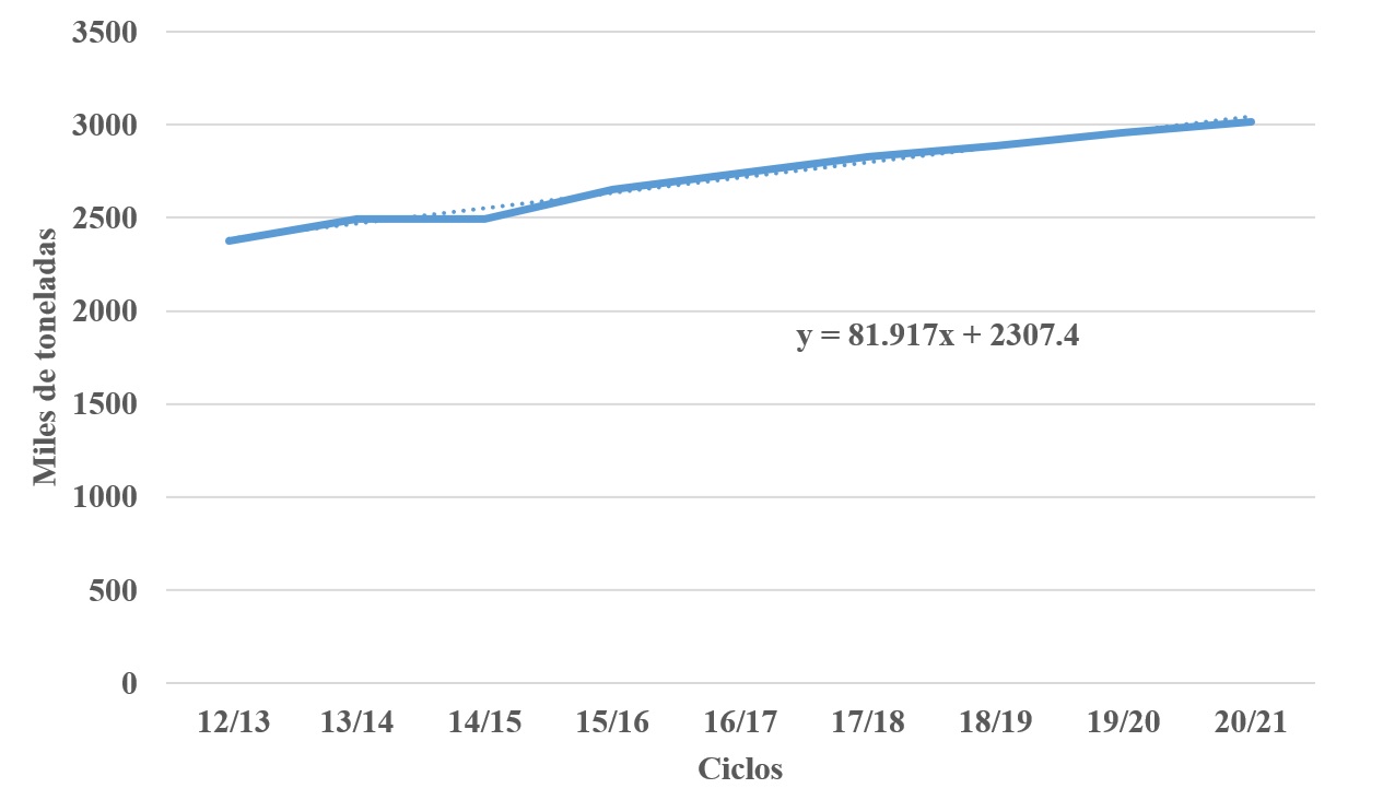 Ma�z amarillo. Uso industrial. M�xico. Ciclos 12/13 a 20/21. Miles de toneladas.