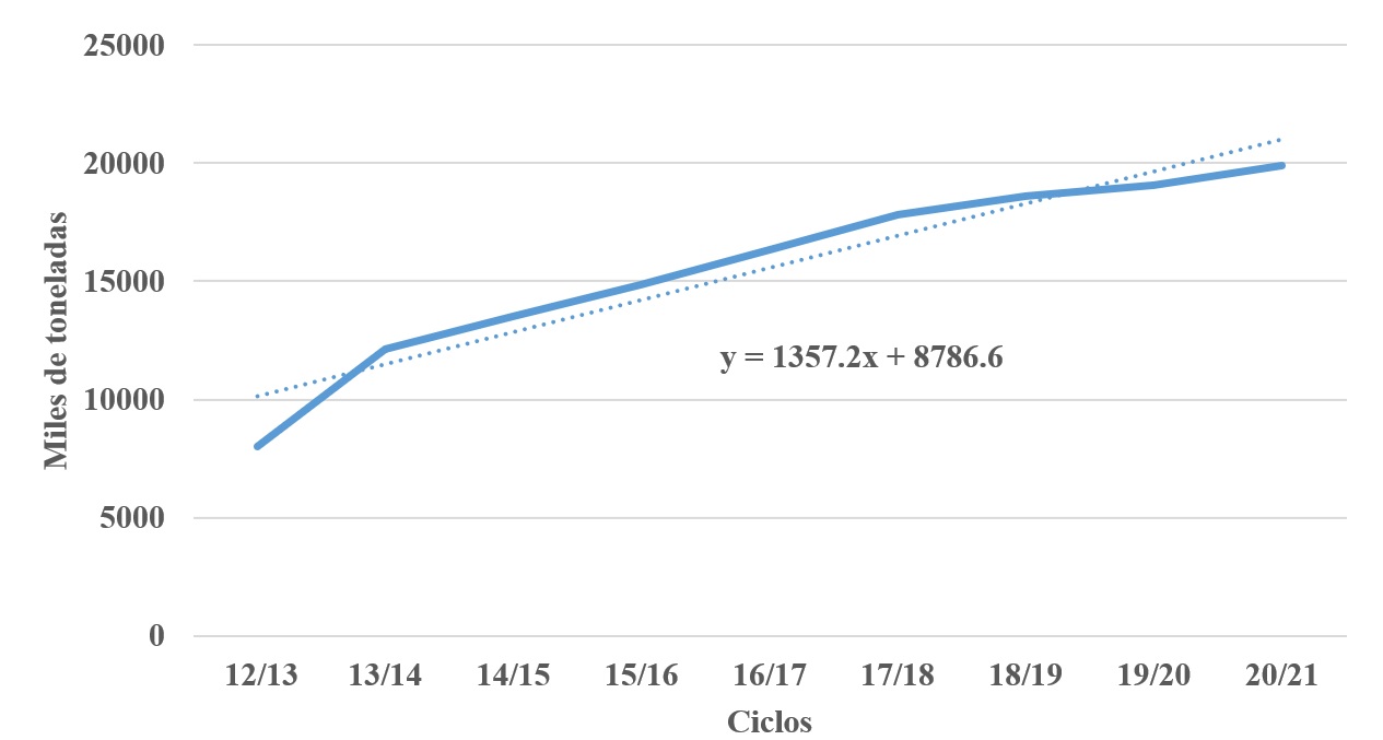 Ma�z amarillo. Demanda. M�xico. Ciclos 12/13 a 20/21. Miles de toneladas.