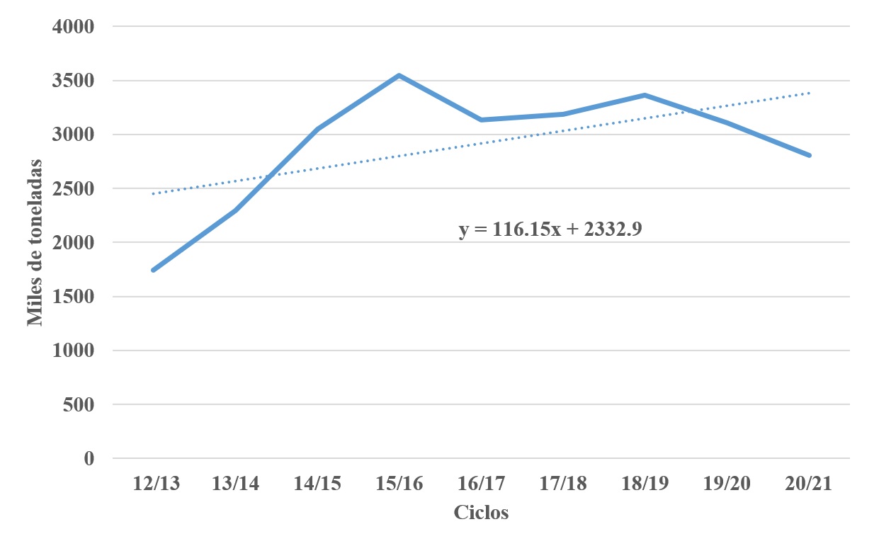 Ma�z amarillo. Producci�n. M�xico. Ciclos 12/13 a 20/21. Miles de toneladas.