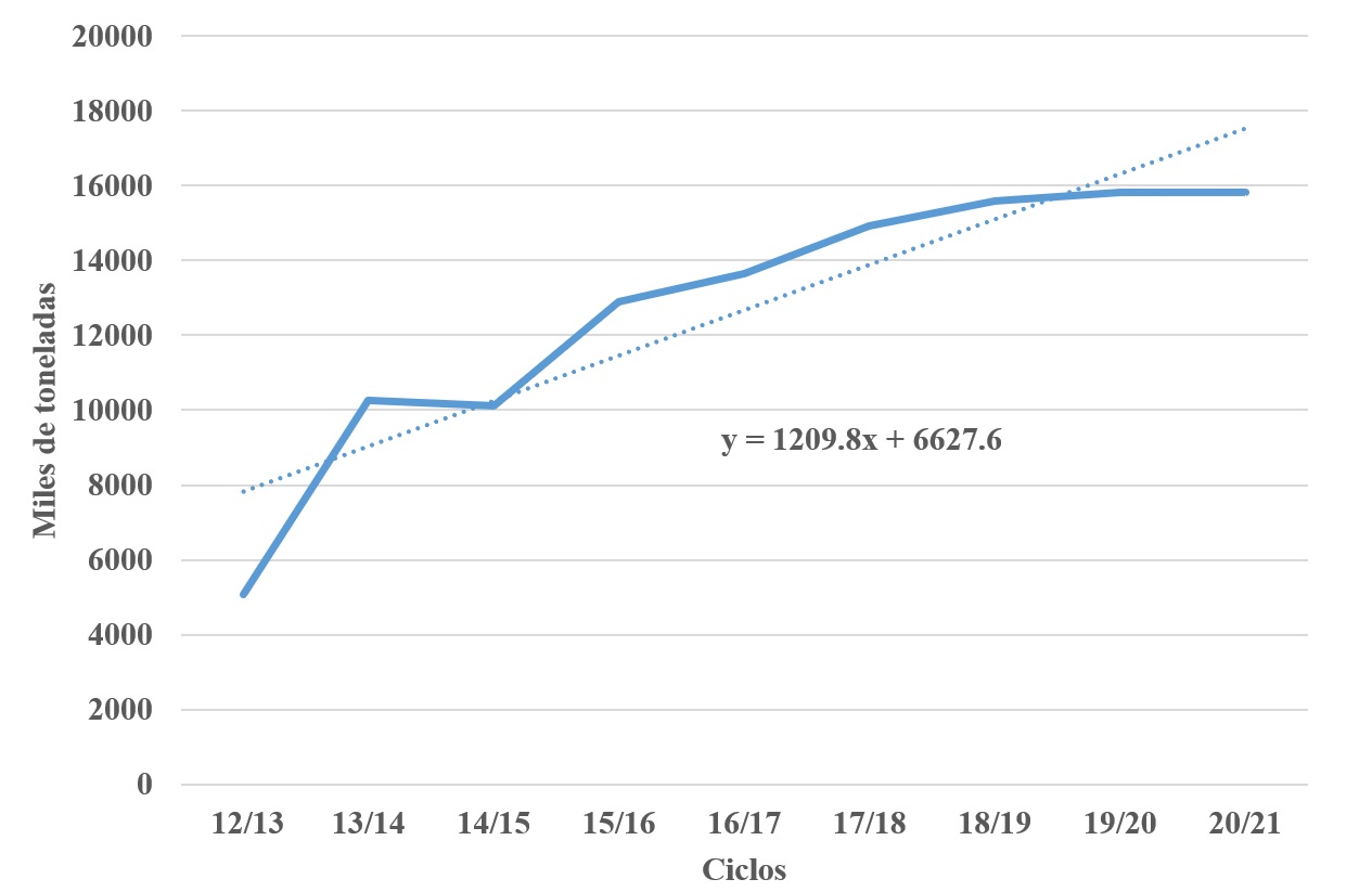 Ma�z amarillo. Importaci�n. M�xico. Ciclos 12/13 a 20/21. Miles de toneladas.