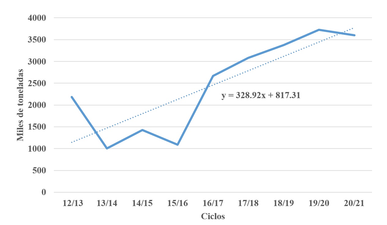 Ma�z amarillo. Inventario inicial. M�xico. Ciclos 12/13 a 20/21. Miles de toneladas