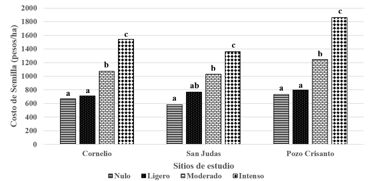 Costo de semilla pura viable ($/ha) de zacate buffel cosechada de plantas con varios grados de da�o de Tiz�n foliar requerida para rehabilitar agostaderos considerando una densidad de siembra de 3 kg de SPV/ha.