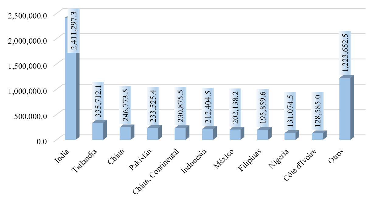 Superficie cosechada de los principales pases productores de guayaba en el mundo, 2010-2020 (Hectreas)