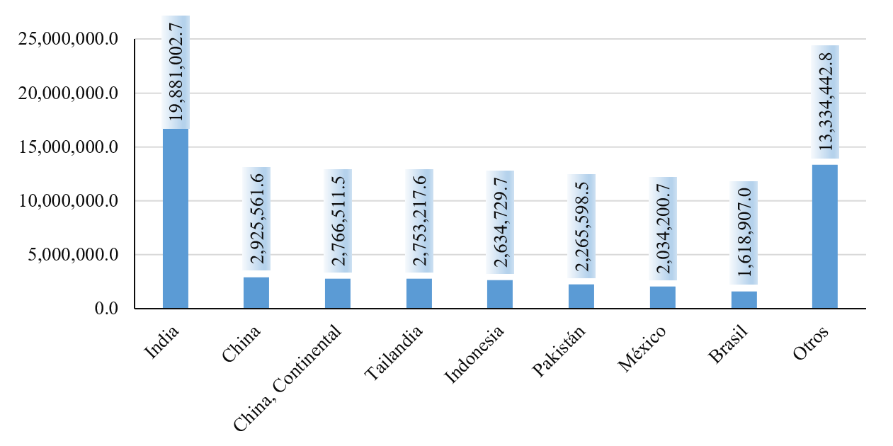 Volumen de produccin de los principales pases productores de guayaba en el mundo, 2010-2020 (Toneladas)