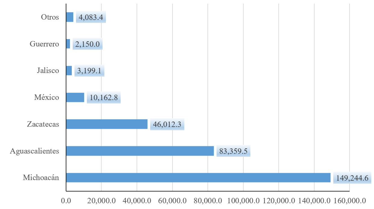 Volumen de produccin de la guayaba en las principales entidades federativas de Mxico, 2010-2020 (Toneladas)